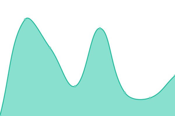 Response time graph