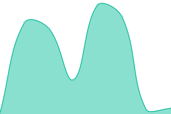 Response time graph
