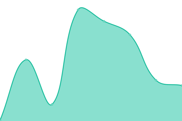 Response time graph