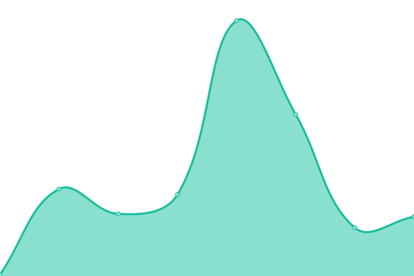 Response time graph