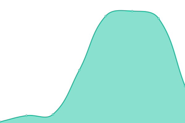 Response time graph