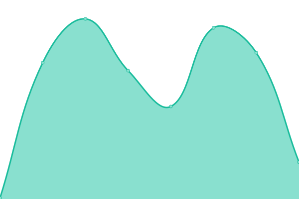 Response time graph