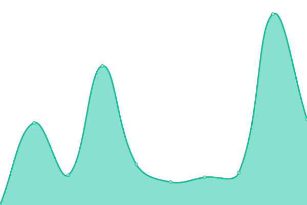 Response time graph