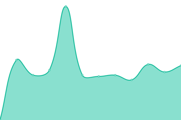 Response time graph