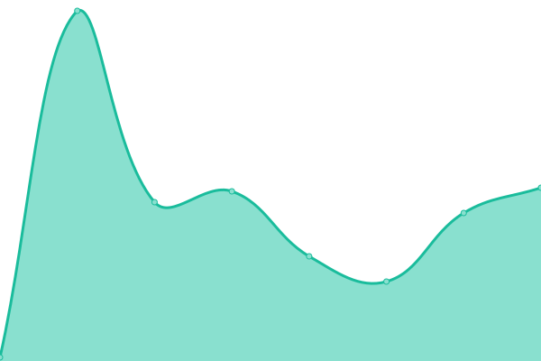 Response time graph