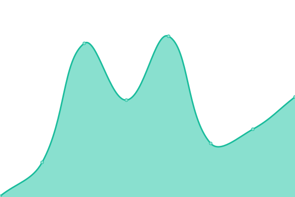 Response time graph