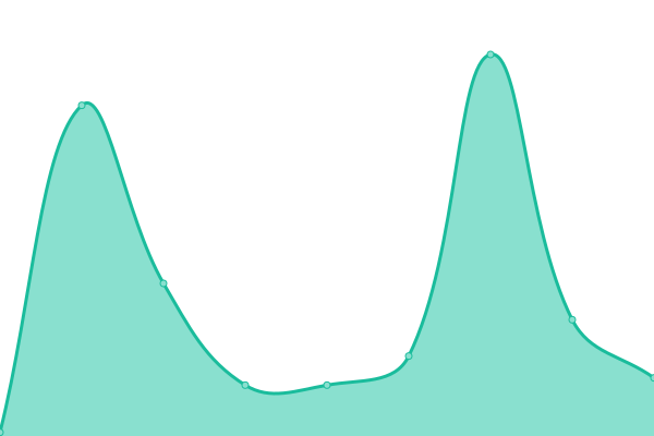 Response time graph