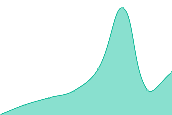 Response time graph