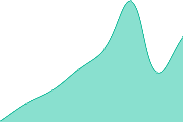 Response time graph