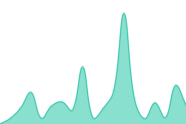 Response time graph