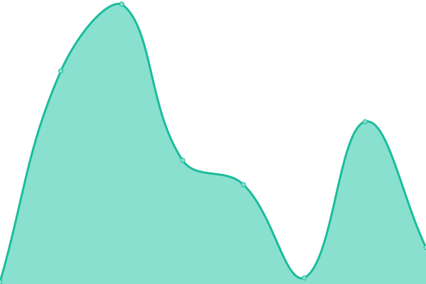 Response time graph