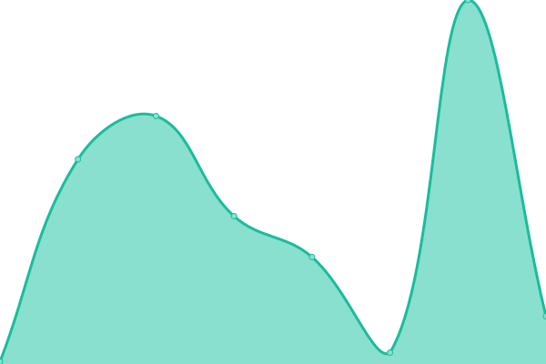 Response time graph