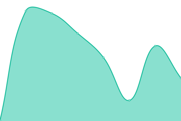 Response time graph