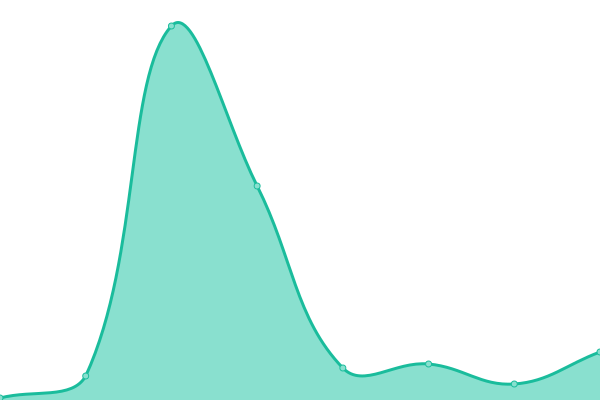 Response time graph