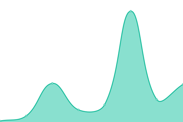 Response time graph