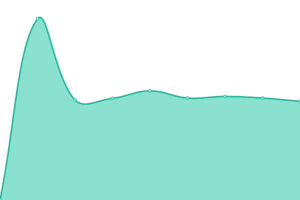 Response time graph