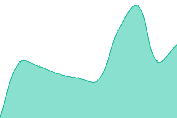 Response time graph