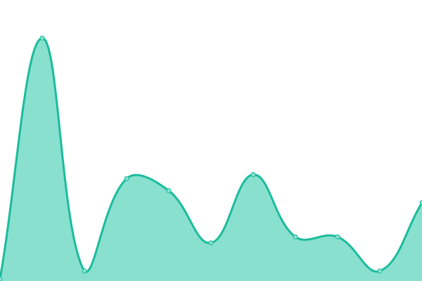 Response time graph
