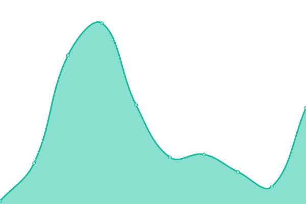 Response time graph