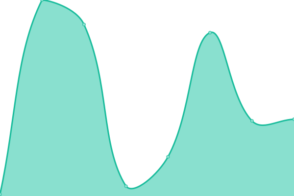 Response time graph