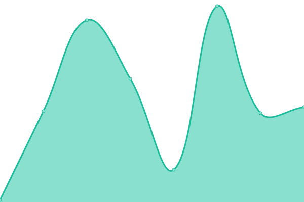 Response time graph