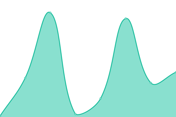 Response time graph