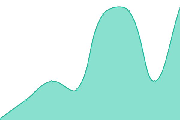 Response time graph