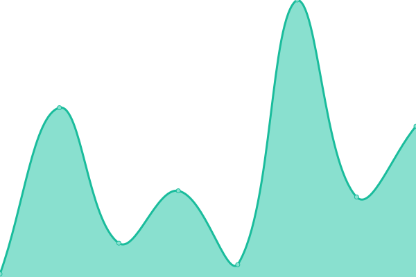 Response time graph