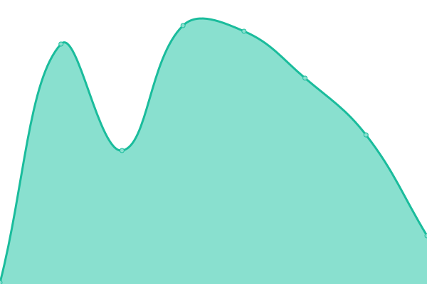 Response time graph