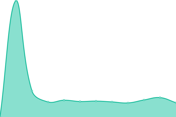 Response time graph