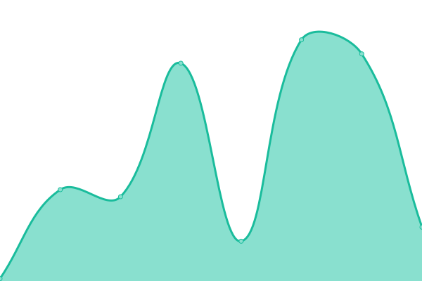 Response time graph