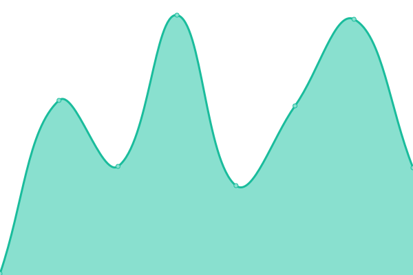 Response time graph