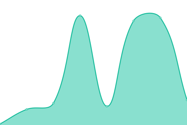 Response time graph
