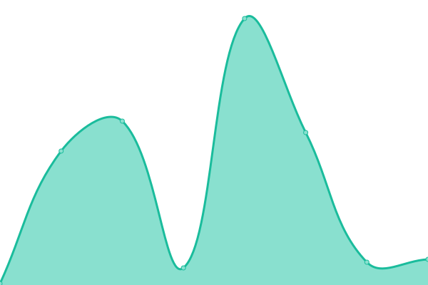 Response time graph