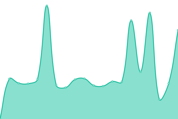 Response time graph