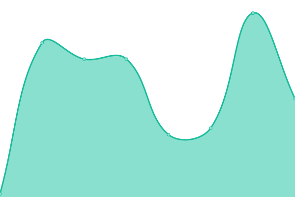 Response time graph