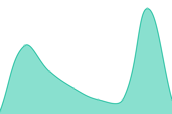 Response time graph