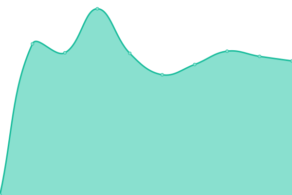 Response time graph