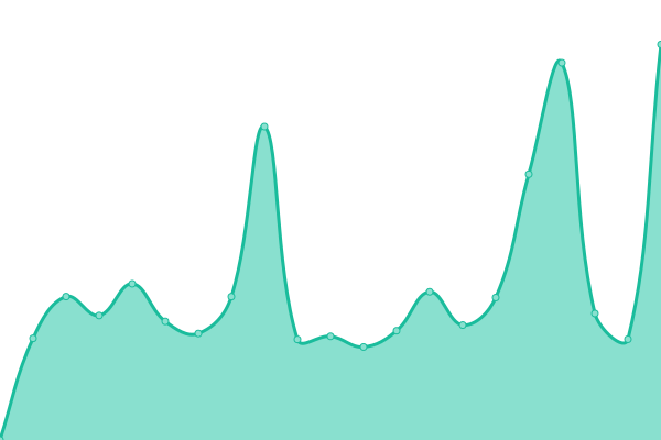 Response time graph