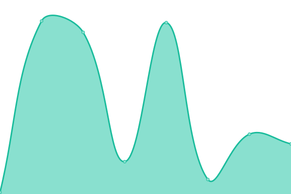 Response time graph