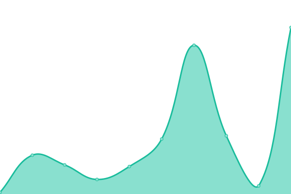 Response time graph
