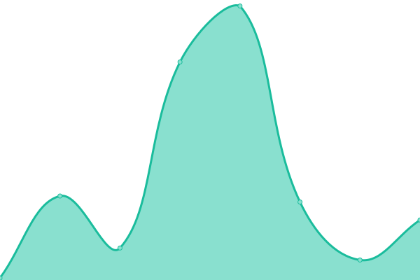 Response time graph