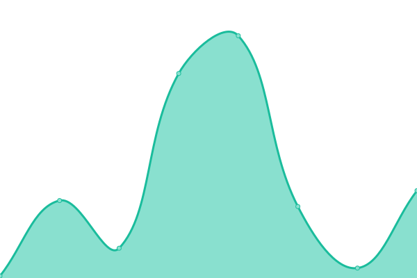 Response time graph