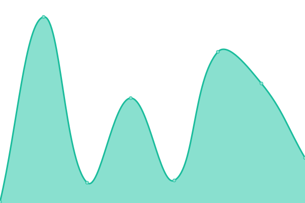 Response time graph
