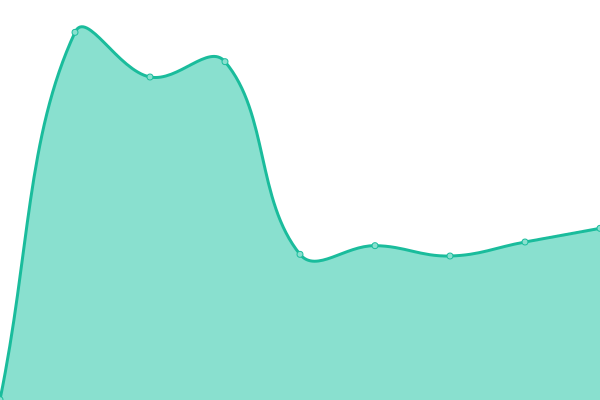 Response time graph