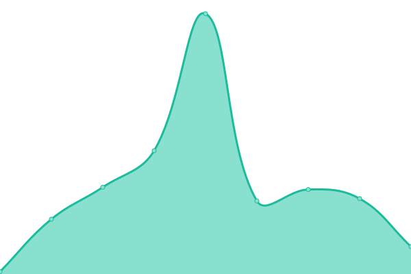 Response time graph