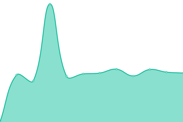 Response time graph