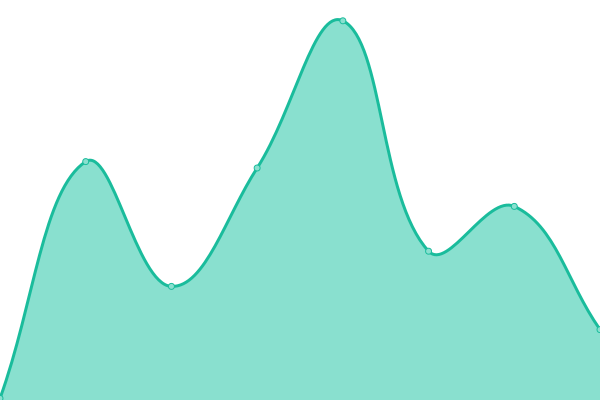 Response time graph