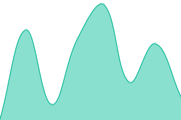 Response time graph