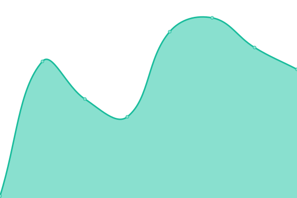 Response time graph